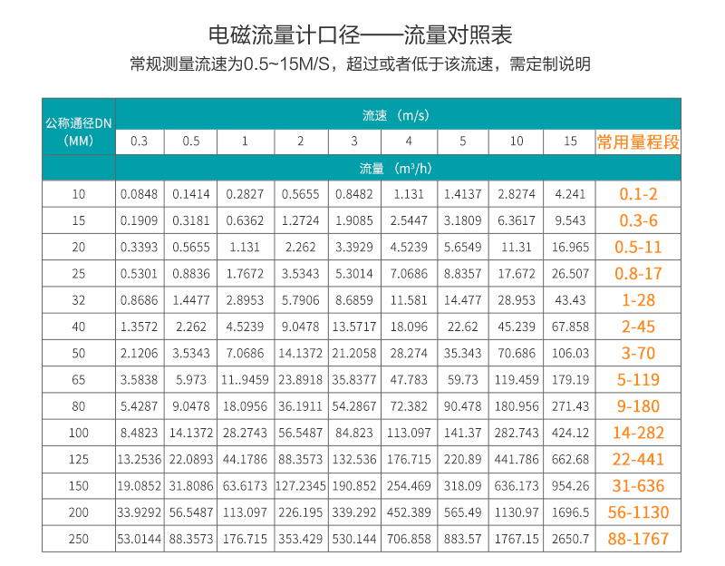 電磁流量計(jì)口徑對(duì)照表
