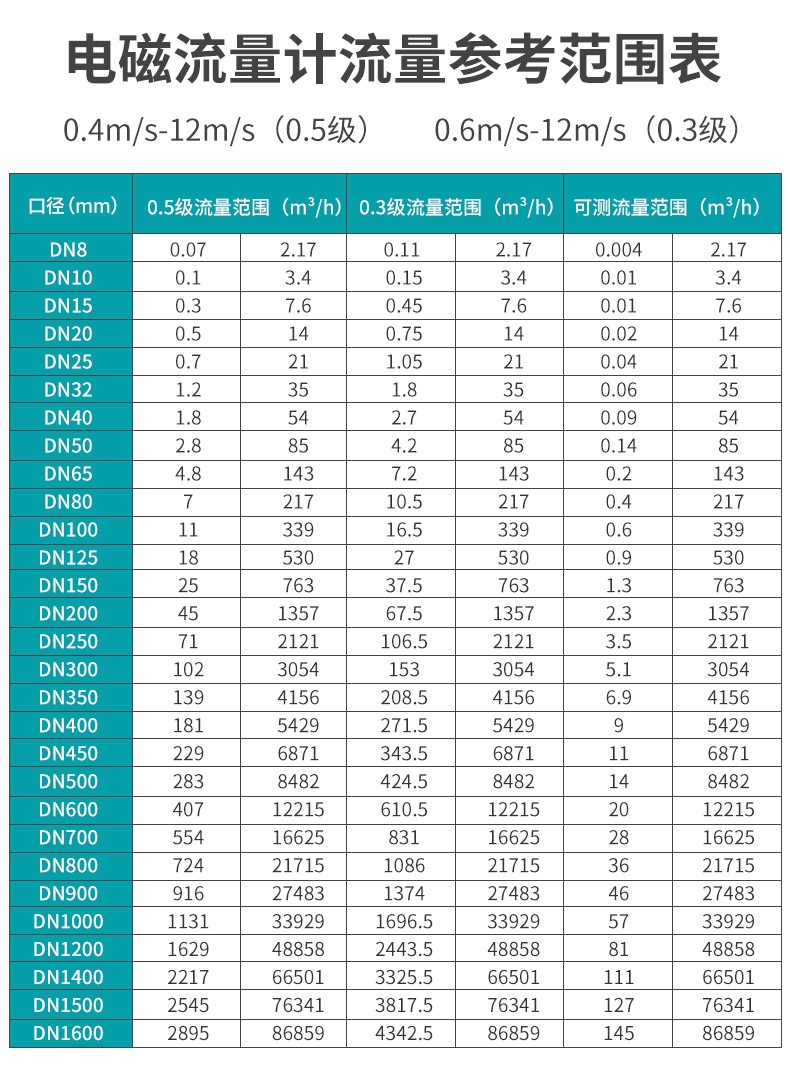 電磁流量計(jì)流量參考表