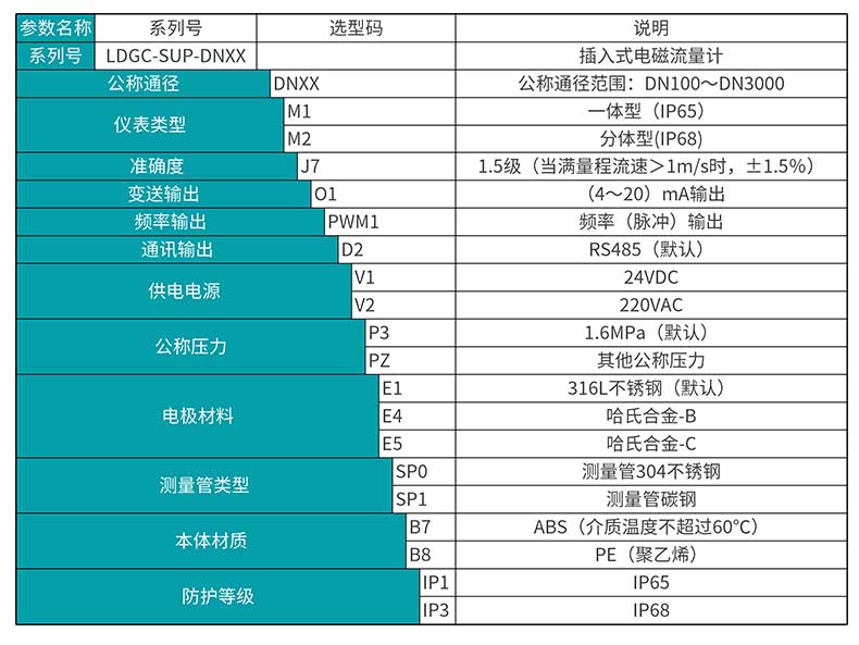 插入式電磁流量計(jì)產(chǎn)品選型表