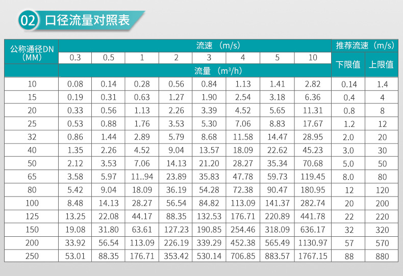 米科LDG-MK衛(wèi)生型電磁流量計(jì)口徑流量對照表