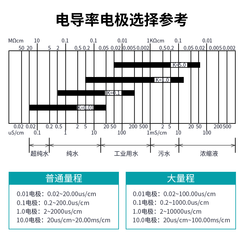 米科MIK-TDS210-B在線電導(dǎo)率測試儀電導(dǎo)率選擇參考表