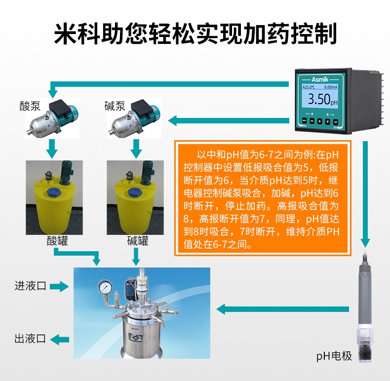 米科助您輕松實(shí)現(xiàn)加藥控制