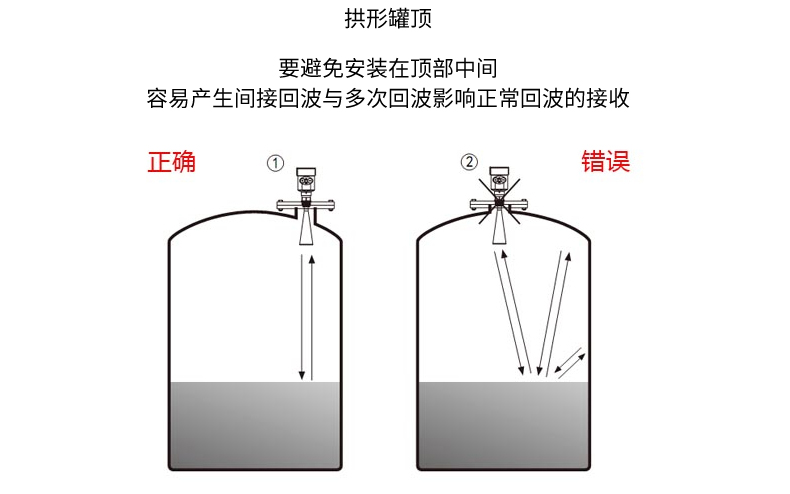 雷達(dá)物位計拱形罐頂.jpg