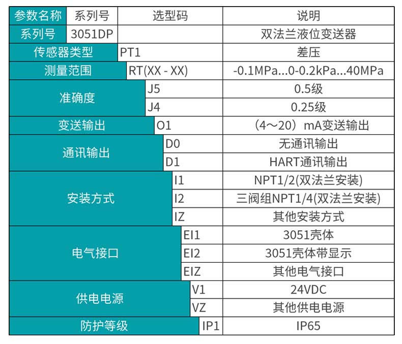 米科MIK-3051DP雙法蘭液位變送器產(chǎn)品選型表